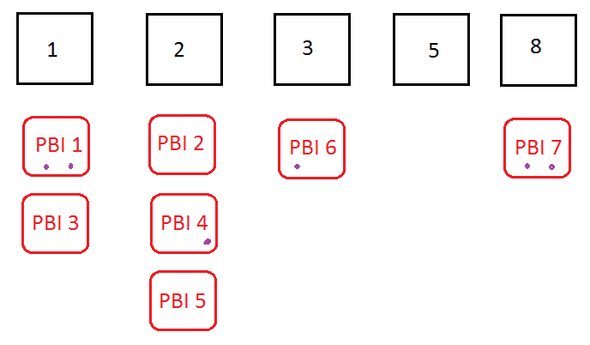 Fig 1 – Table after grouping PBIs into story point buckets