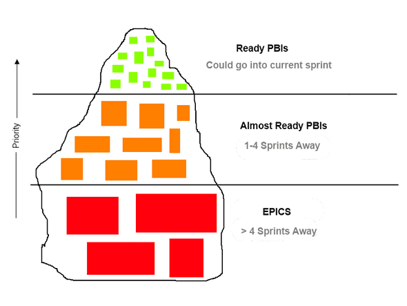 Product Backlog Iceberg Metaphor